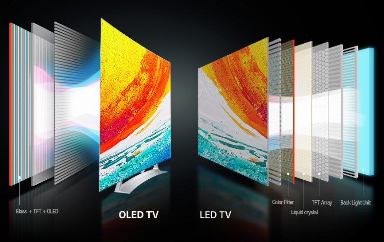 Monetære Selvforkælelse Isbjørn What is the difference between LCD, OLED and AMOLED screens? And what is  the best? | Tech Society