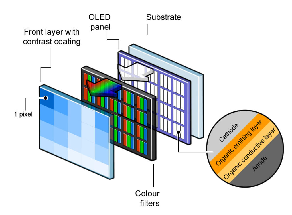 Lesionarse Adepto regla Was ist der Unterschied zwischen LCD-, OLED- und AMOLED-Bildschirmen? Und  was ist das Beste? | Tech Society